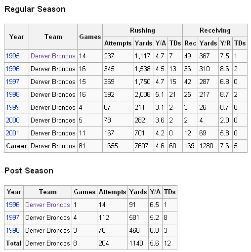 [Davis Career Stats]