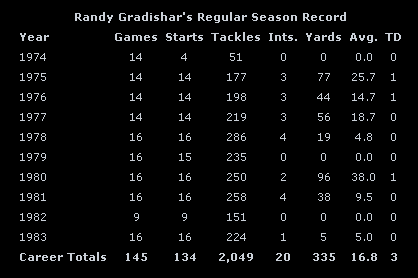 [Table of Gradishar Career Statistics]
