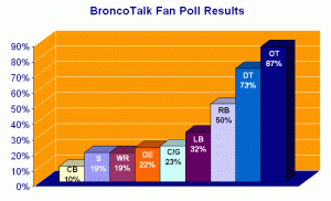 BroncoTalk Fan Poll
