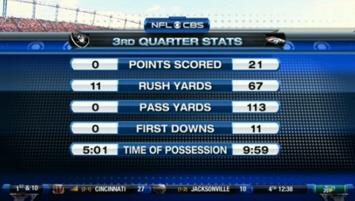 Broncos vs. Raiders Q3 stats