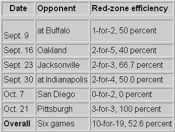 Red Zone Stats Table